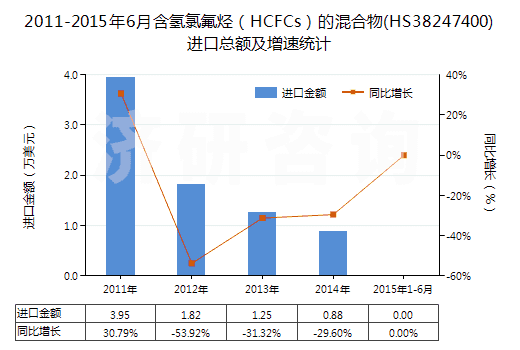 2011-2015年6月含氫氯氟烴(HCFCs)的混合物(HS38247400)進口總額及增速統(tǒng)計 2011-2015年6月含氫氯氟烴(HCFCs)的混合物(HS38247400)進口總額及增速統(tǒng)計